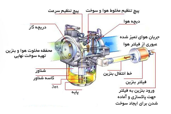 اجزای به کار رفته در کاربراتور